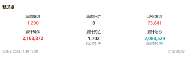 全面放开3个月,新加坡现在情况怎么样了?