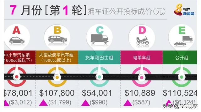 新加坡冷知识:拥车证(COE)2022年7月价格创28年新高