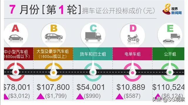 新加坡冷知识：拥车证（COE）2022年7月价格创28年新高