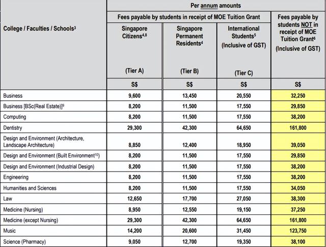 新生入学攻略 | 新加坡公立大学22/23新学年学费出炉