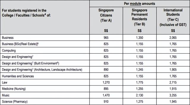 新生入学攻略 | 新加坡公立大学22/23新学年学费出炉