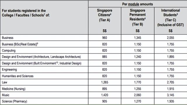 新生入学攻略 | 新加坡公立大学22/23新学年学费出炉