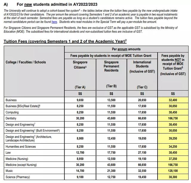 新加坡“国立大学、南洋理工大学”等六所公立大学学费,出炉啦