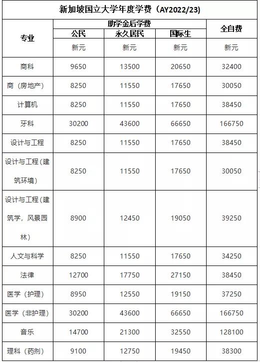 新加坡“国立大学、南洋理工大学”等六所公立大学学费,出炉啦