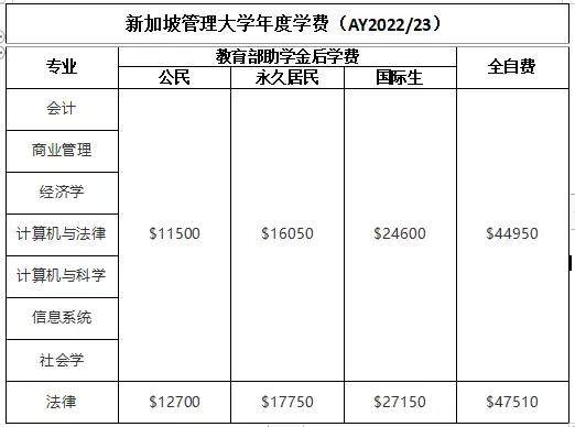 新加坡“国立大学、南洋理工大学”等六所公立大学学费，出炉啦