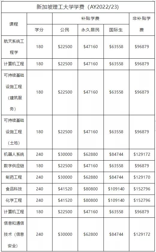 新加坡“国立大学、南洋理工大学”等六所公立大学学费,出炉啦