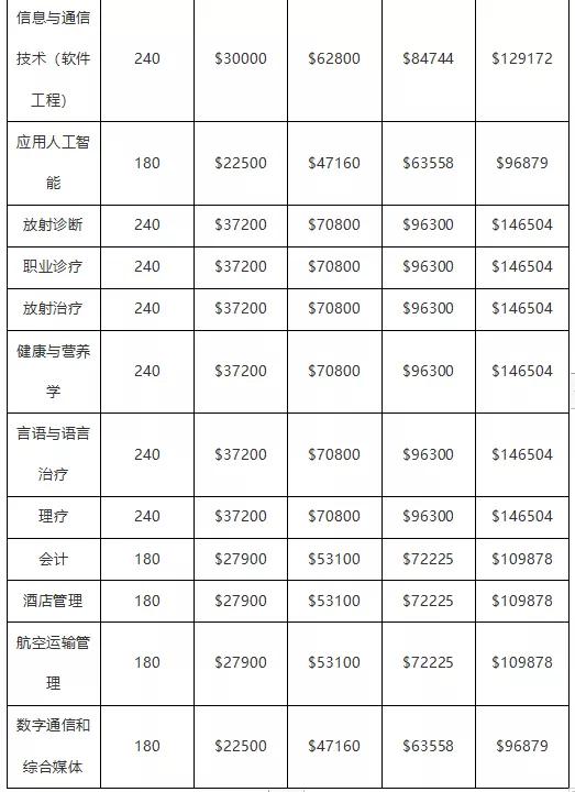 新加坡“国立大学、南洋理工大学”等六所公立大学学费,出炉啦