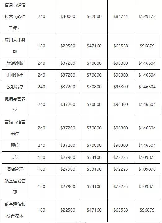 新加坡“国立大学、南洋理工大学”等六所公立大学学费，出炉啦