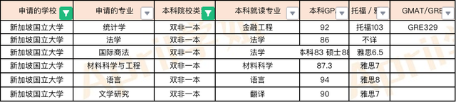 新加坡前两所大学硕士申请难度如何?比国内考研简单么?