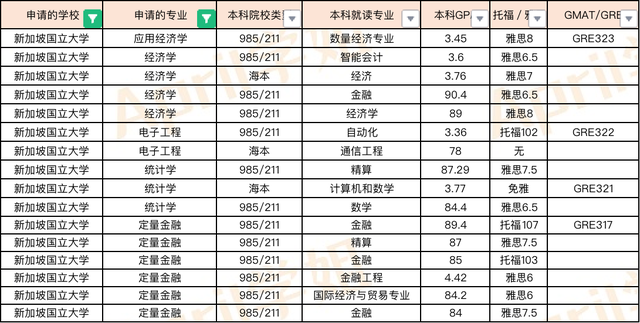 新加坡前两所大学硕士申请难度如何？比国内考研简单么？