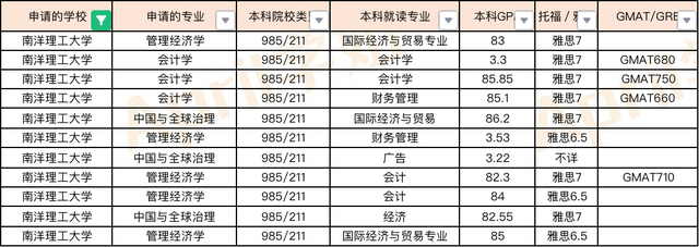 新加坡前两所大学硕士申请难度如何？比国内考研简单么？