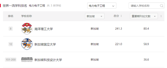 2023Fall申请必看!新加坡顶级专业有哪些?