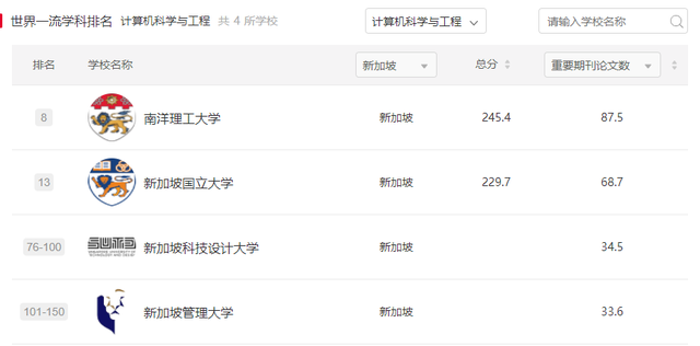 2023Fall申请必看!新加坡顶级专业有哪些?