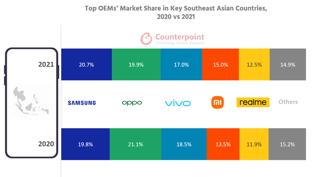 2021年东南亚智能手机销量：国产品牌表现抢眼，O系市场份额夺冠