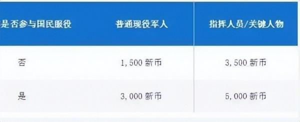 你还不知道?在新加坡服兵役,这些税可以不用交