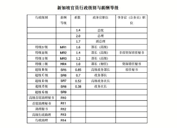 新加坡的“高薪养廉”真相