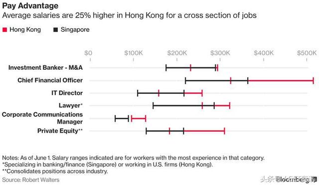 香港VS新加坡：哪个城市更受外籍人才青睐？