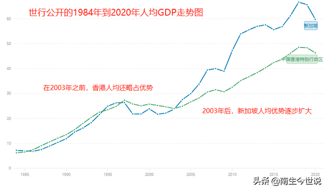 香港人均GDP，如何追赶新加坡？北部都会区建设，或将是新的契机