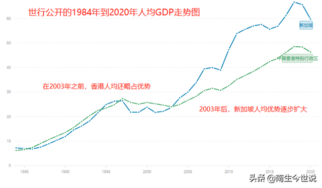香港人均GDP,如何追赶新加坡?北部都会区建设,或将是新的契机