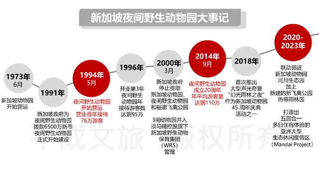 全球首创夜间动物园：新加坡夜间野生动物园