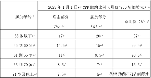 新加坡的“五险一金”该怎么交？