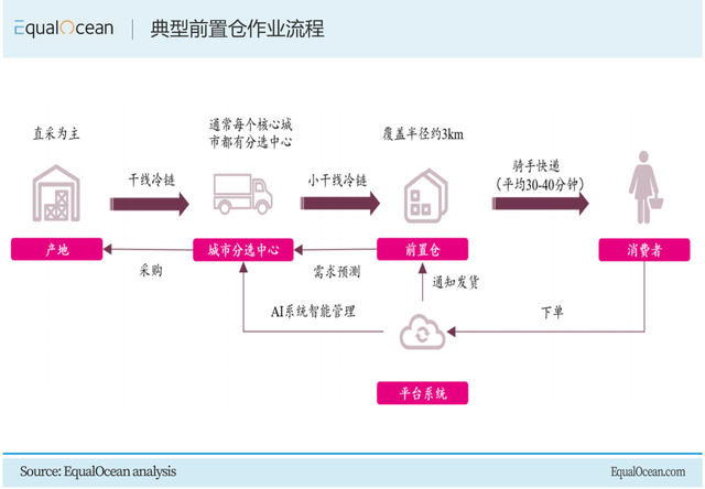 浅谈东南亚生鲜电商市场