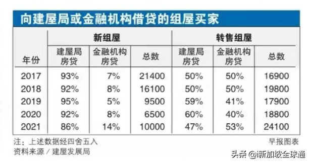 新加坡14%组屋买家向银行贷款,创下五年新高