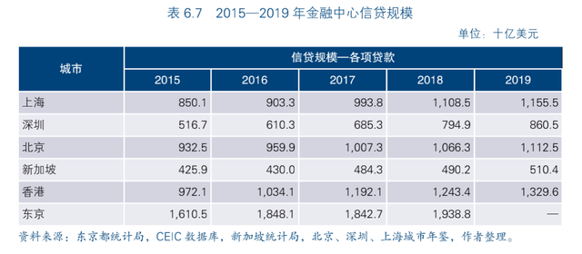 报告｜亚洲经济体信贷发达 外汇交易和财富管理业务活跃