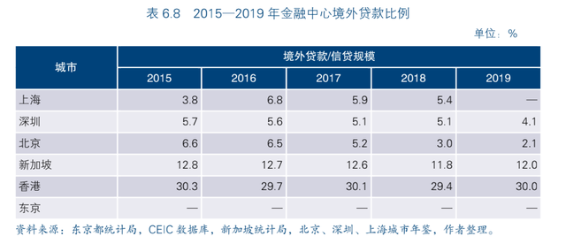 报告｜亚洲经济体信贷发达 外汇交易和财富管理业务活跃