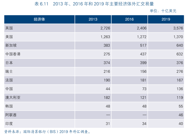 报告｜亚洲经济体信贷发达 外汇交易和财富管理业务活跃