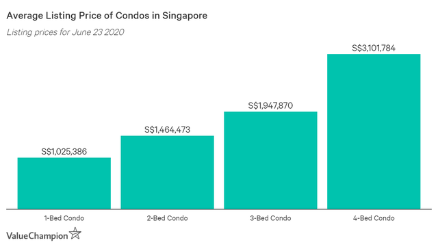 新加坡的房价有中国内地一线城市的房价高吗？