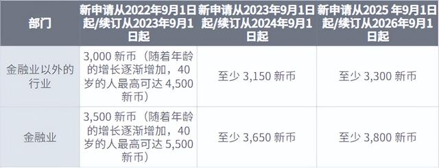 新加坡工作党们注意！EP、SP等工作准证申请费用和申请标准上调