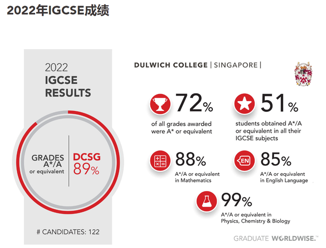 23/24学年奖学金申请开启！新加坡德威国际学校新生申请进行中