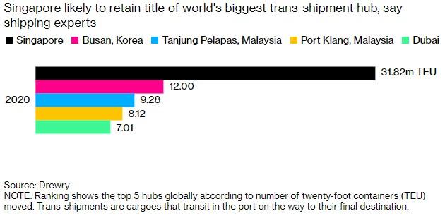 新加坡400亿美元超级港口将助力缓解全球航运困境