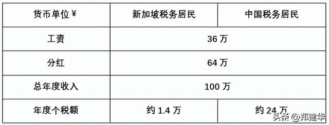 在新加坡到底有哪些税收优惠?读这篇新加坡税务大全就够了