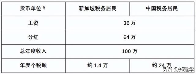 在新加坡到底有哪些税收优惠？读这篇新加坡税务大全就够了