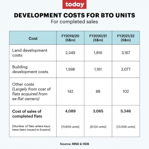 HDB首次披露BTO公寓开发成本的明细