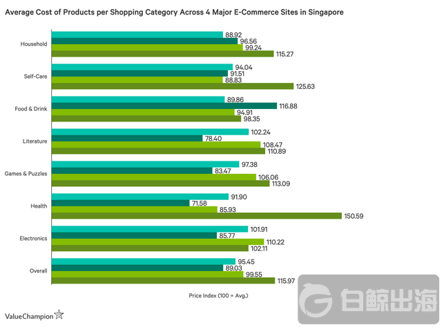 数据报告 | 新加坡电商平台品类优势对比