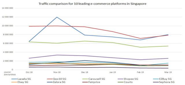 新加坡电商市场调查：Top10电商网站及市场营商环境