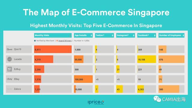 新加坡电商TOP10，7个为本土玩家
