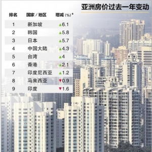新加坡房产投资五大策略
