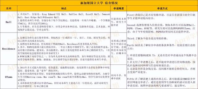 在新加坡留学，关于住宿你必须要知道哪些事？