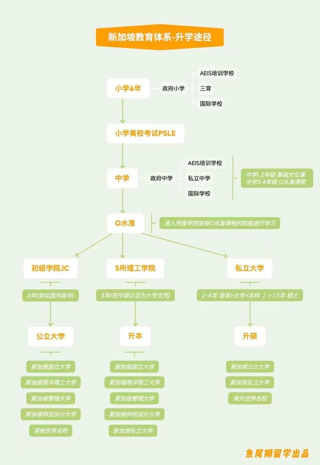 亚洲教育排名第一—新加坡教育体系(从小学到大学全解析)