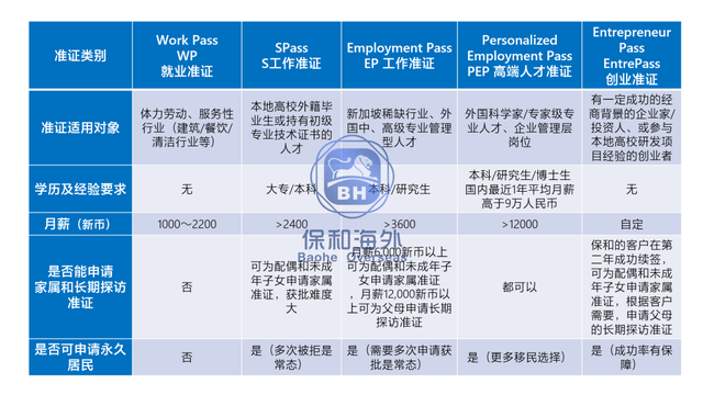 新加坡哪些政府部门影响企业家/投资人获批绿卡？