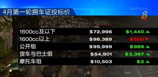 一张车牌就近$10万?!在新加坡买一辆车,总共要花多少钱?