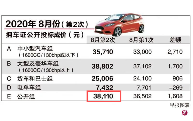 一张车牌就近$10万?!在新加坡买一辆车,总共要花多少钱?