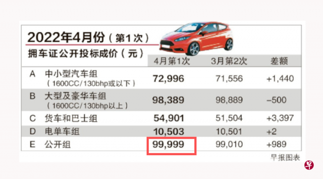 一张车牌就近$10万？！在新加坡买一辆车，总共要花多少钱？