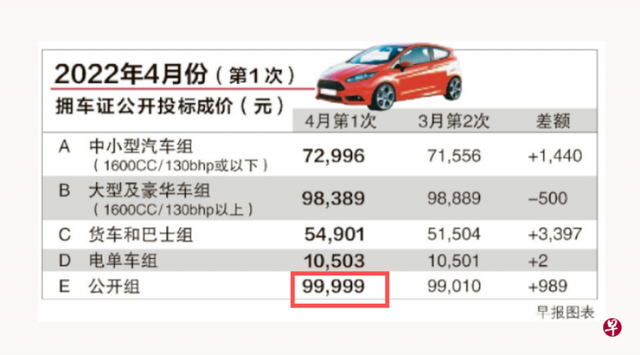 一张车牌就近$10万?!在新加坡买一辆车,总共要花多少钱?