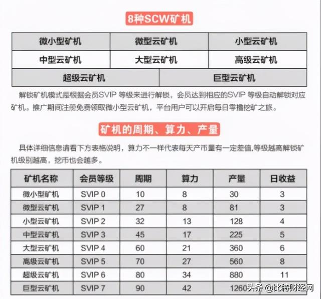 狮城国际SCW挖矿：上线一月就崩盘，操盘手圈钱跑路