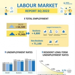 人力部报告显示新加坡劳动力市场保持稳健